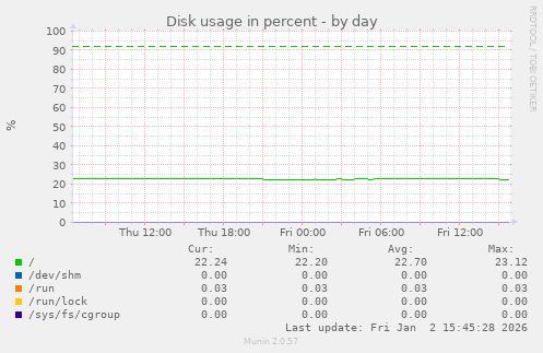 Disk usage in percent