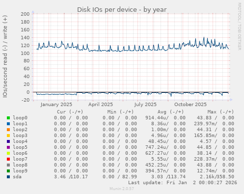 Disk IOs per device