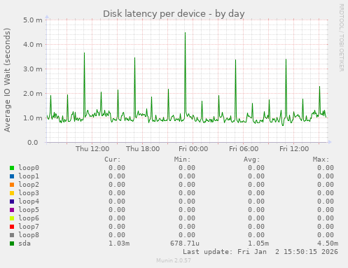 Disk latency per device