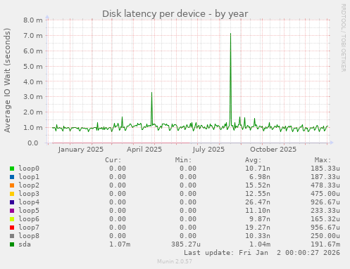 Disk latency per device