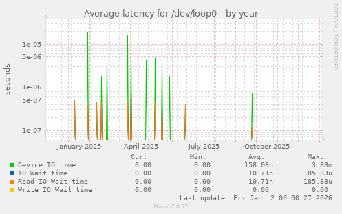 Average latency for /dev/loop0