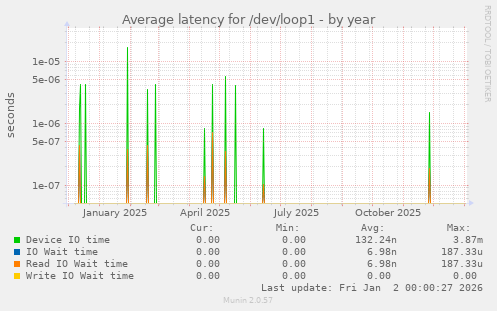 Average latency for /dev/loop1