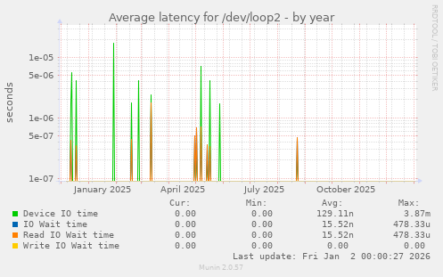 Average latency for /dev/loop2
