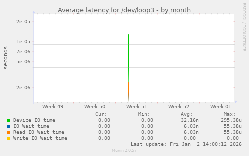 Average latency for /dev/loop3