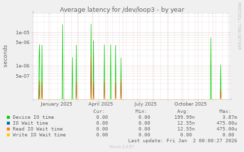 Average latency for /dev/loop3