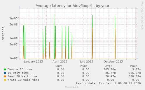 Average latency for /dev/loop4
