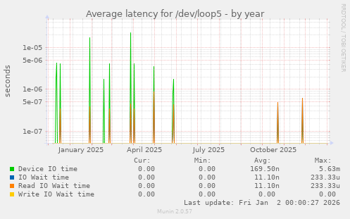Average latency for /dev/loop5