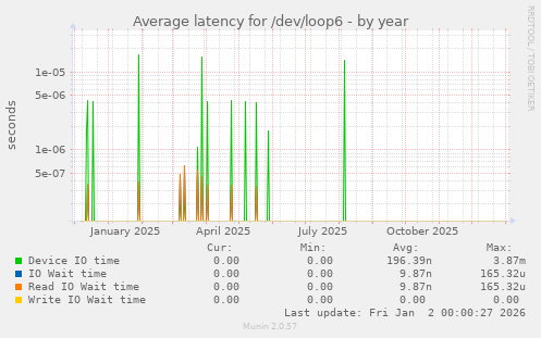 Average latency for /dev/loop6