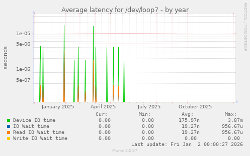 Average latency for /dev/loop7