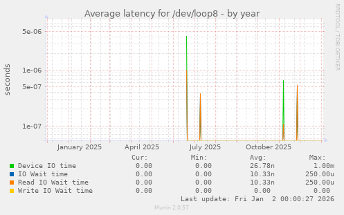 Average latency for /dev/loop8