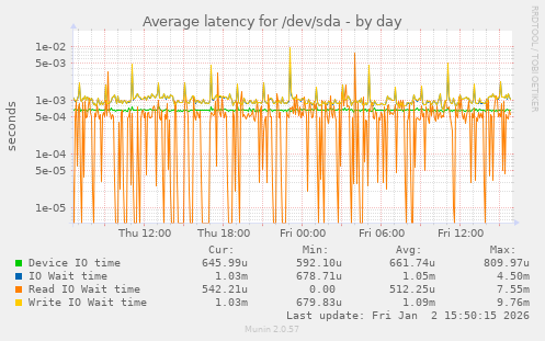 Average latency for /dev/sda