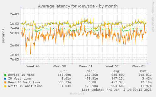 Average latency for /dev/sda