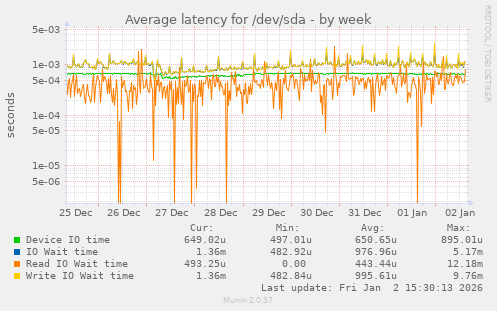 Average latency for /dev/sda