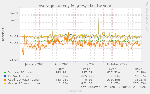 Average latency for /dev/sda