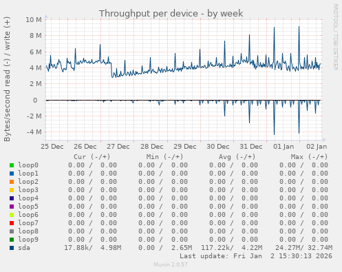 Throughput per device