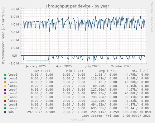 Throughput per device
