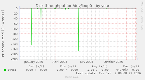 Disk throughput for /dev/loop0