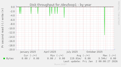 Disk throughput for /dev/loop1