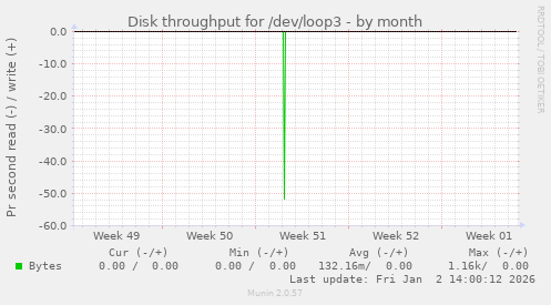 Disk throughput for /dev/loop3