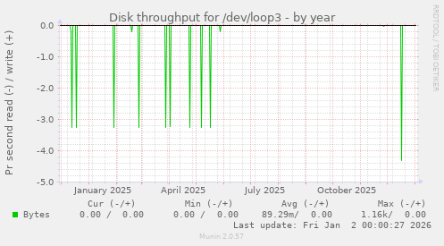 Disk throughput for /dev/loop3