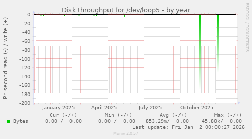 Disk throughput for /dev/loop5