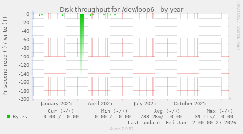 Disk throughput for /dev/loop6