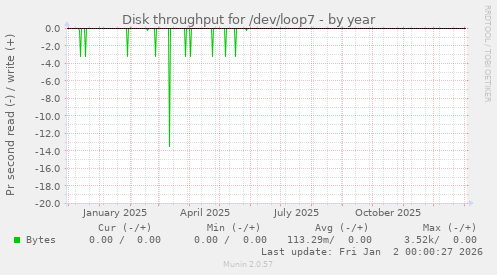 Disk throughput for /dev/loop7