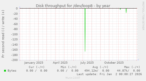 Disk throughput for /dev/loop8