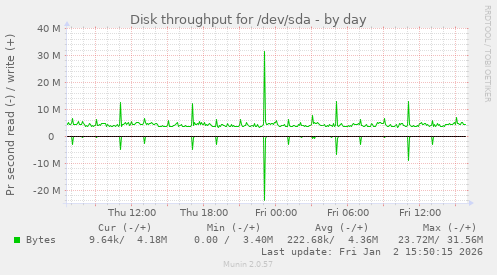 Disk throughput for /dev/sda