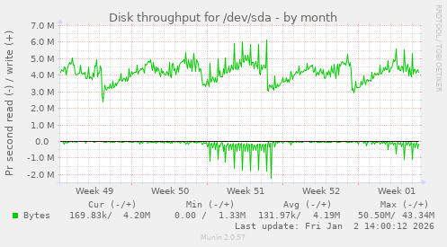 Disk throughput for /dev/sda