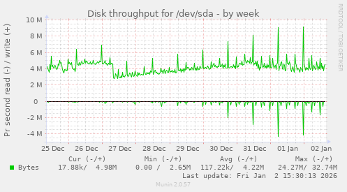 Disk throughput for /dev/sda