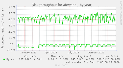 Disk throughput for /dev/sda