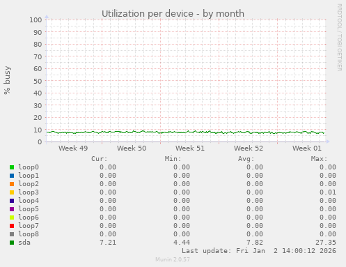 Utilization per device