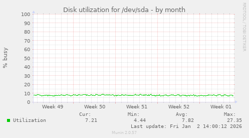 Disk utilization for /dev/sda