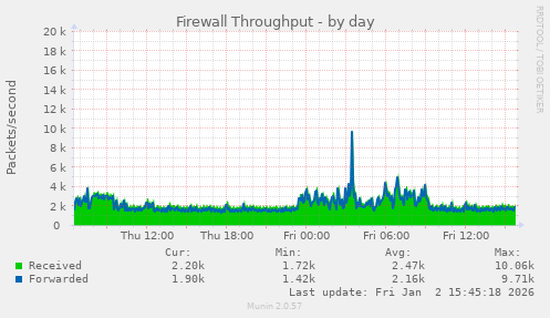Firewall Throughput