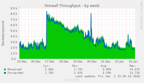 Firewall Throughput