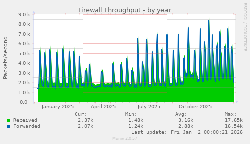 Firewall Throughput