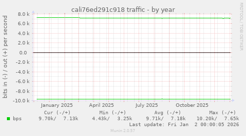 cali76ed291c918 traffic