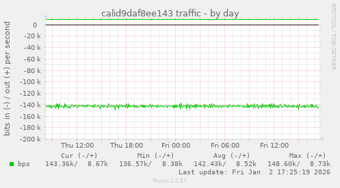 calid9daf8ee143 traffic