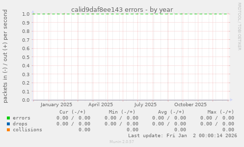 calid9daf8ee143 errors