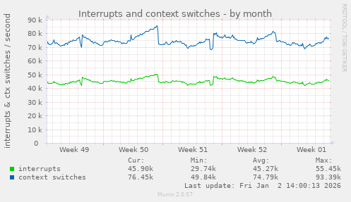 Interrupts and context switches