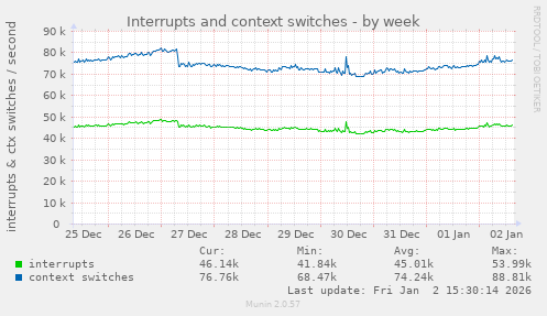 Interrupts and context switches