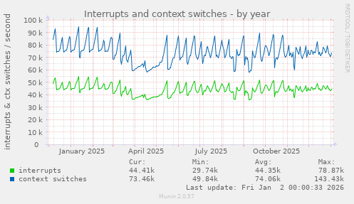 Interrupts and context switches