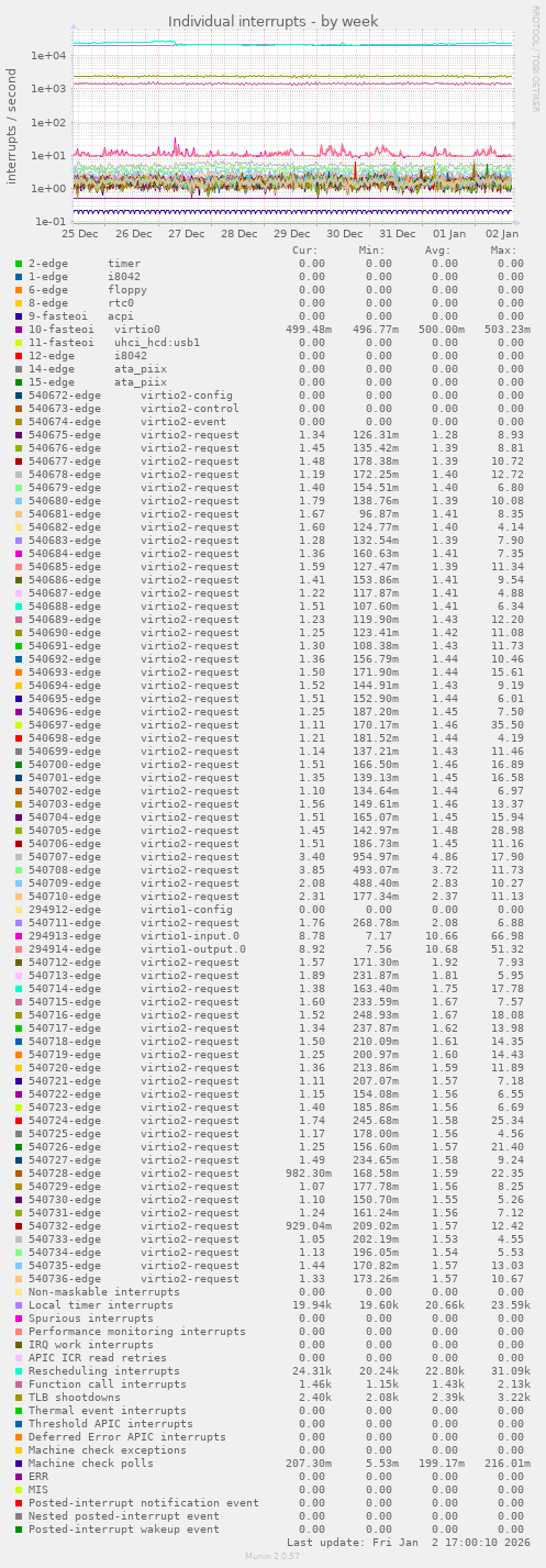 Individual interrupts