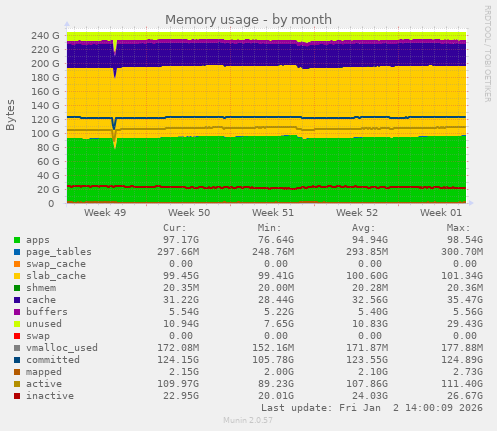Memory usage