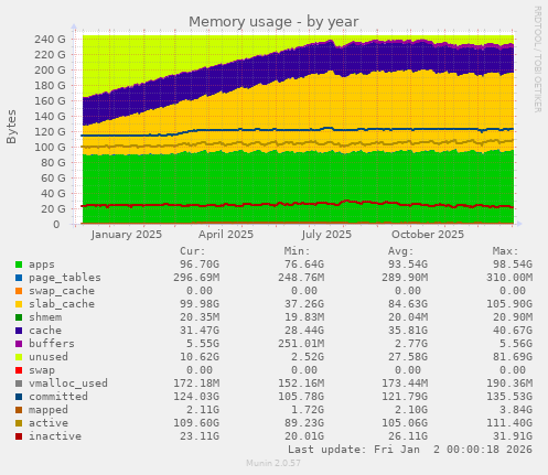 Memory usage
