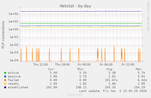 Netstat