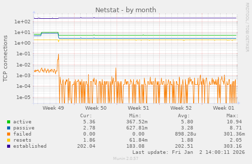 Netstat