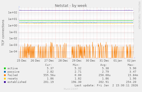 Netstat
