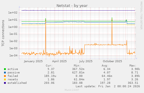 Netstat